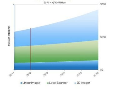 vdc-handheld scanner demand
